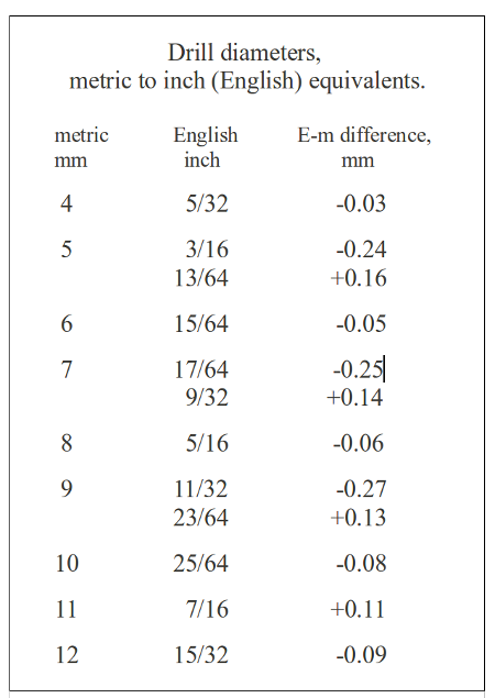 mm to inch conversion